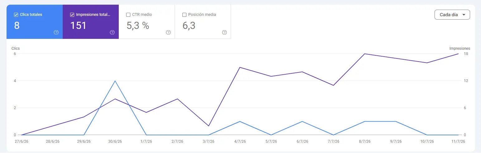 Resultados de Google Search Console de Mills Beauty Lashes mostrando el crecimiento de clics e impresiones en 45 días